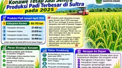 Konawe Tetap Jadi Sentra Produksi Padi Terbesar di Sultra pada Awal 2025