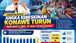 Angka Kemiskinan Konawe Turun Menjadi 11,46 Persen