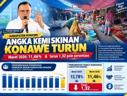 Angka Kemiskinan Konawe Turun Menjadi 11,46 Persen